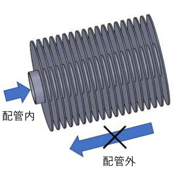 配管内外の熱交換効率を向上させたいです