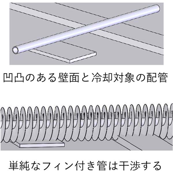 フィン付き配管が周囲の設備と干渉して困っています。