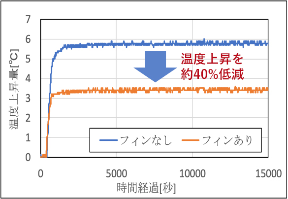 >フォールディングフィン設置による実際の温度測定データ