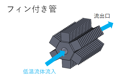 熱交換解析 フィン付き菅モデル