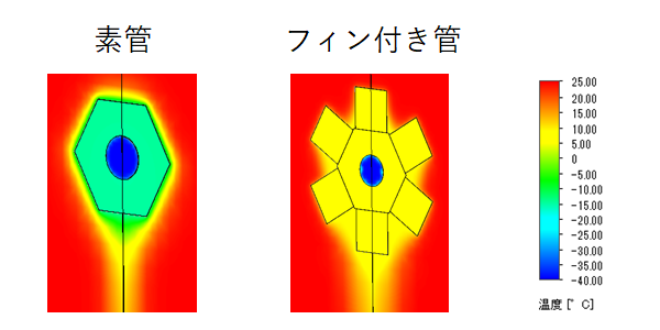 素管、フィン付き菅の断面温度分布図