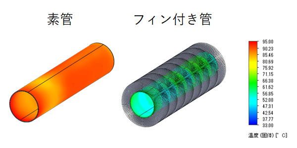 素管、フィン付き菅の表面温度分布
