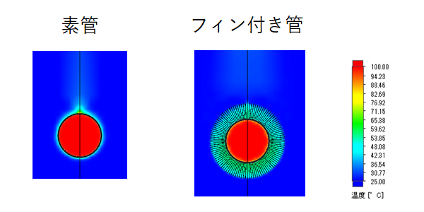 素管、フィン付き菅の断面温度分布