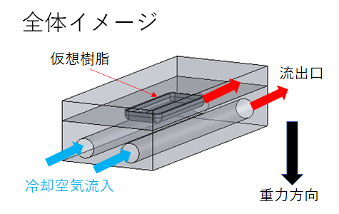 空冷成形金型の冷却解析 全体イメージ