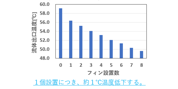 フィン設置数と流体出口温度の関係図