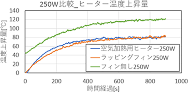 水加熱用ヒーターのみの場合ヒーター表面温度上昇量