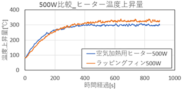 ラッピングフィンを設置した空気加熱用ヒーター表面温度上昇量