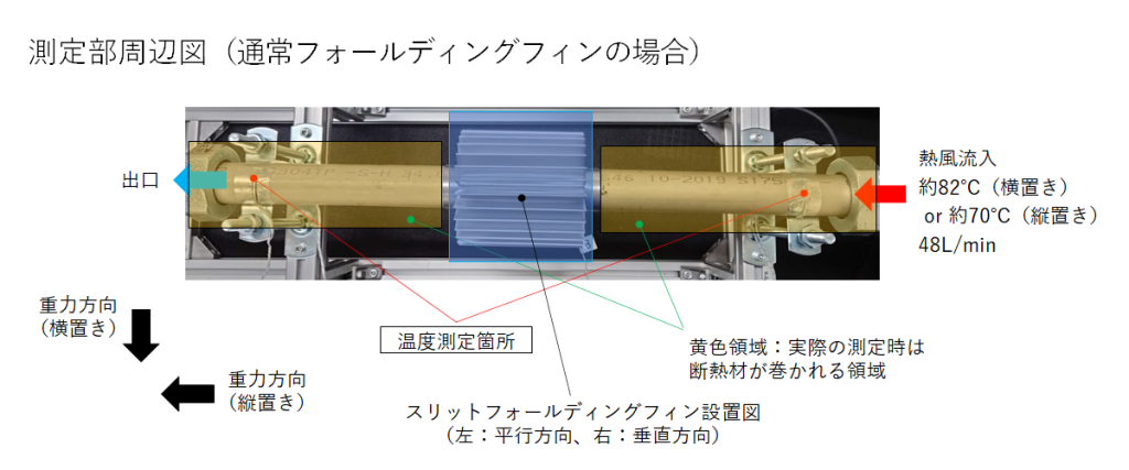 フォールディングフィンの放熱性能測定部周辺図