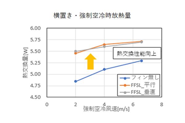 配管内温度低下量図（横置き・強制空冷）