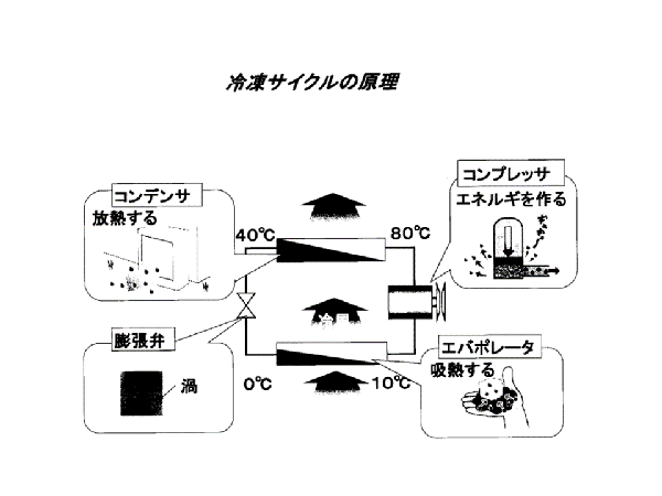 冷凍サイクルの原理