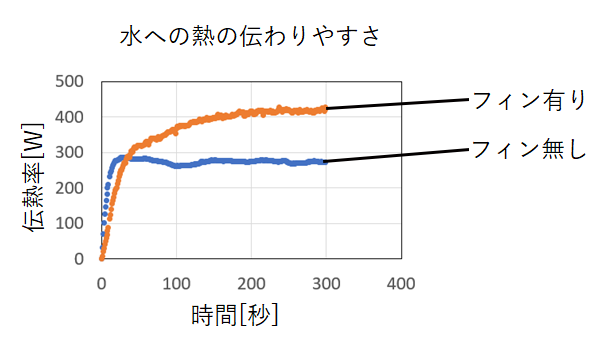 水への熱の伝わりやすさ