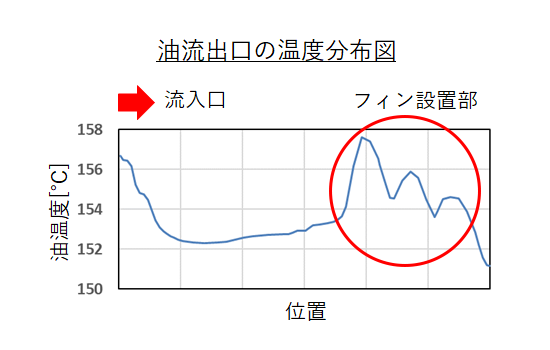 油流出口の温度分布図
