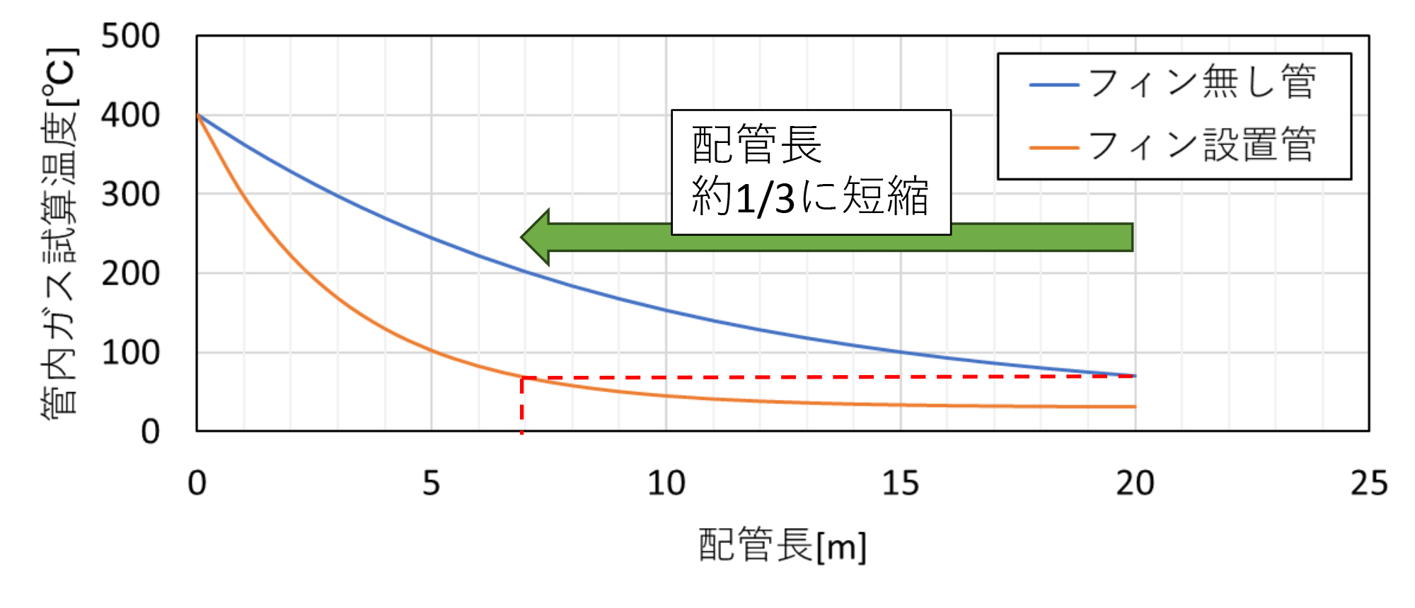 冷却配管へスタンダードフィンを貼り付け後の配管温度変化