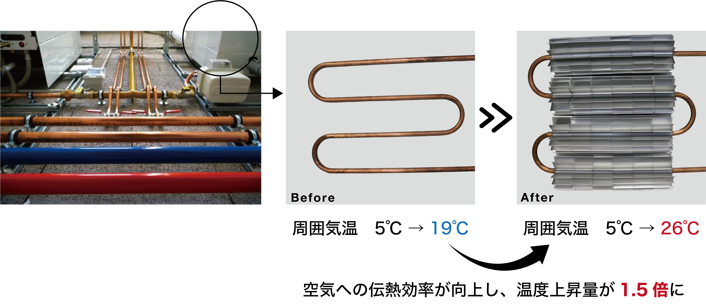 ヒーターに配管外側用伝熱フィンを採用したことで、
取り付け以前は周囲気温が5℃ → 19℃になったことに対し、
フィンを設置したことで周囲気温が5℃ → 26℃になりました。
空気への伝熱効率が向上し、温度上昇量が1.5倍になるなど効果が大きく発揮されました。