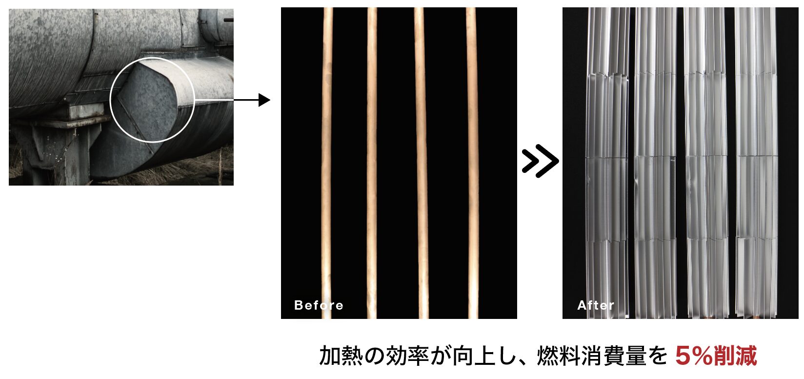 フィンの設置により伝熱管の表面積が増大したことで加熱の効率が向上し、燃料消費量を5%削減することができた
