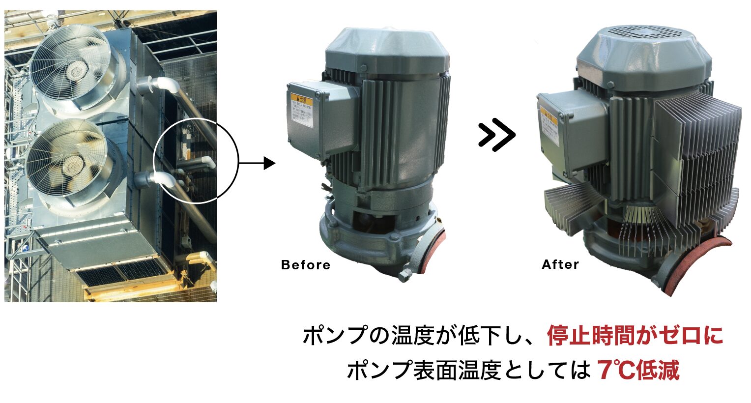屋上のクーリングタワーに付帯のポンプに伝熱フィンの設置により、本体温度が7℃低減し、結果停止時間がゼロに(生産性の向上)