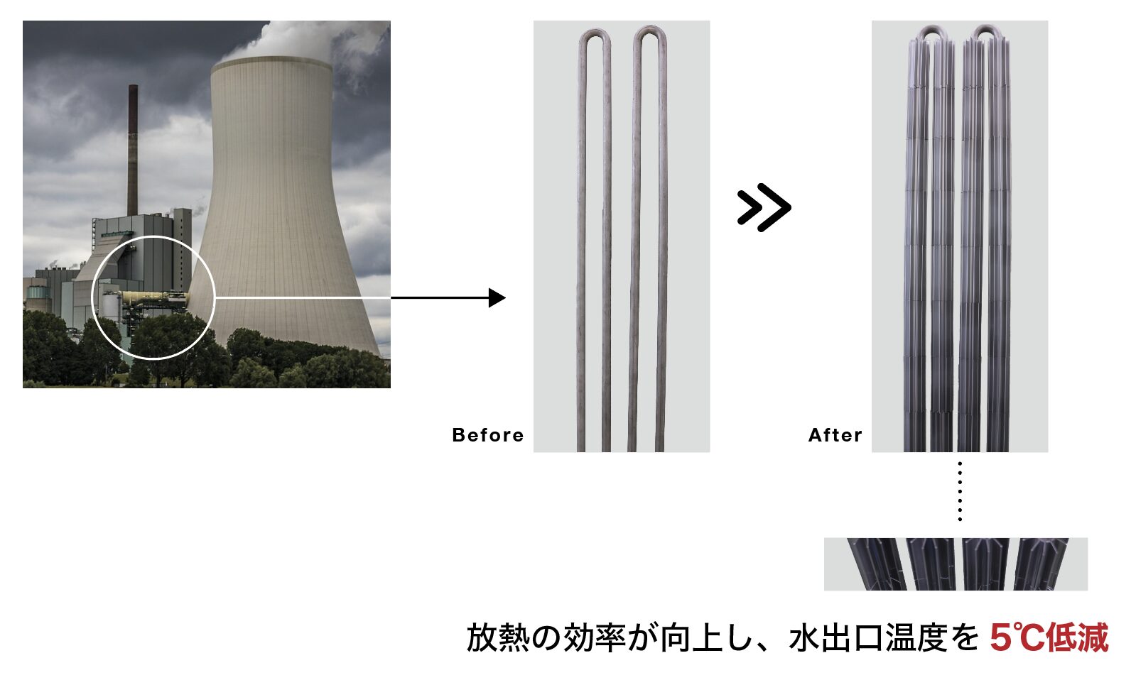 検査測定する発電所のボイラーに配管外側用伝熱フィンの採用により表面積が増大し、 ボイラー水温度を５度低下させることができた
