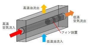 温度分布バラつき低減で省エネ